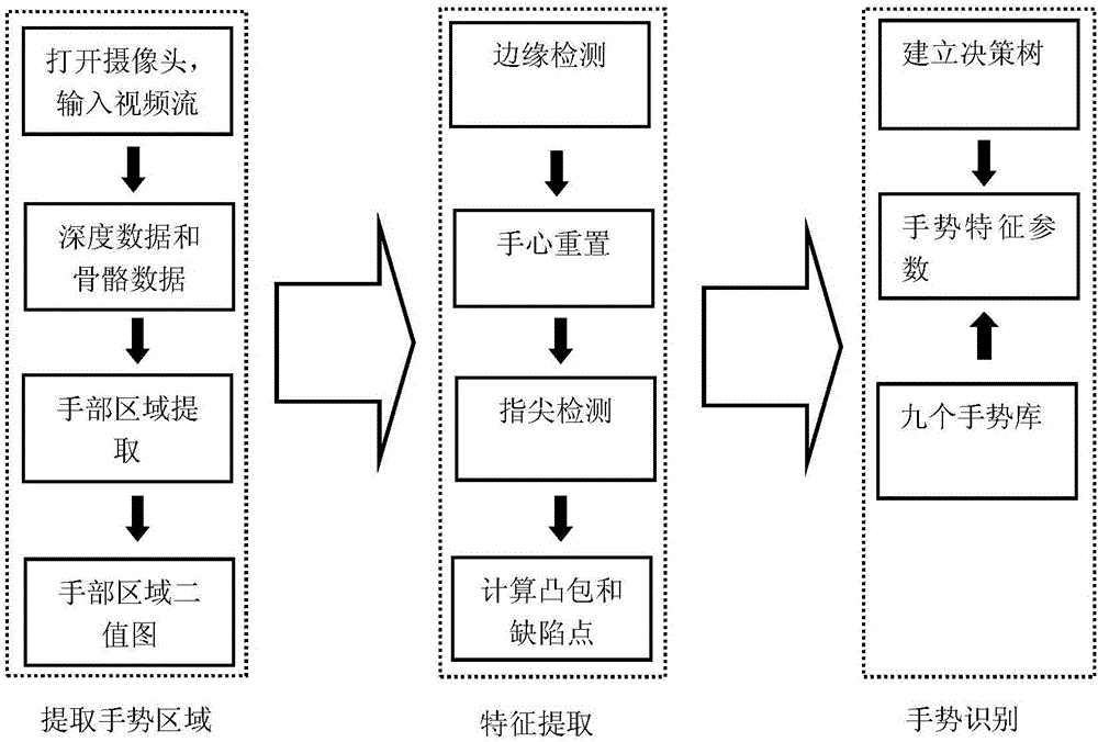 Gesture recognition method based on vision