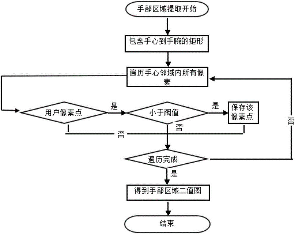 Gesture recognition method based on vision