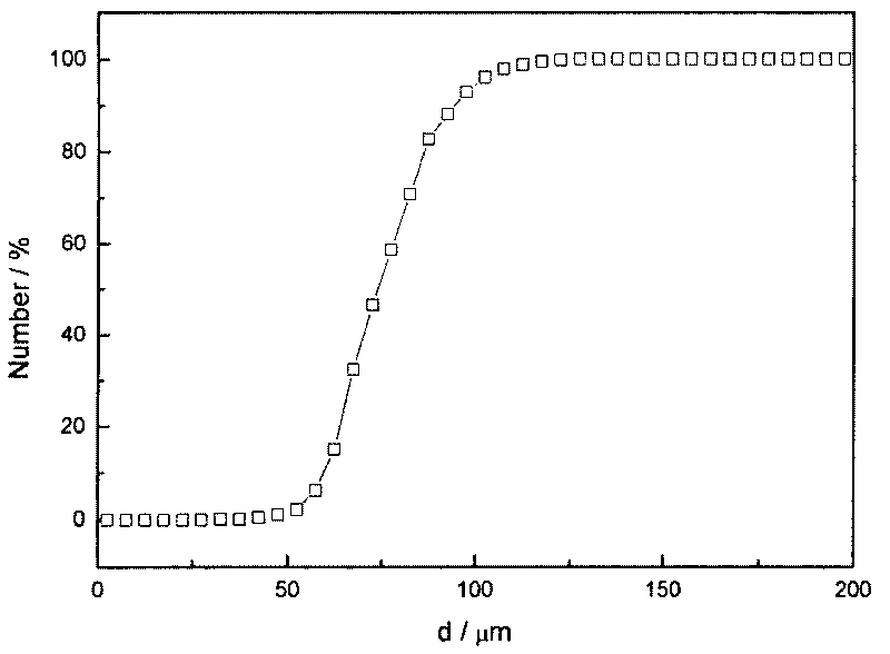 Method for preparing polymer micro balls with uniform grain diameter and controllable size