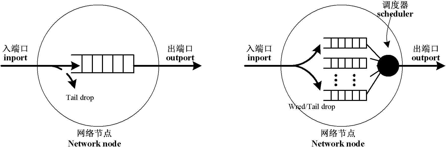 Credit scheduling method and device and bypass device for solving linear speed of packet