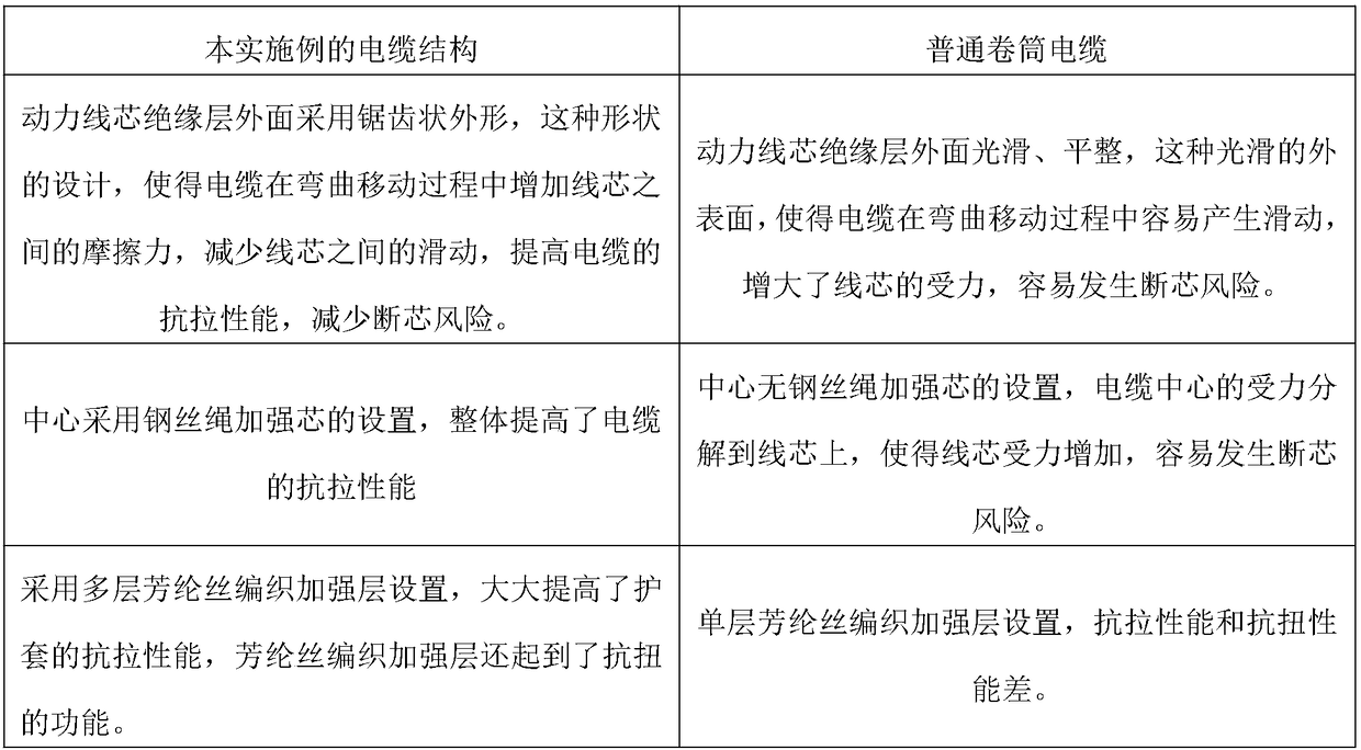 Smart energy port machine low-pressure roller cable and production process thereof