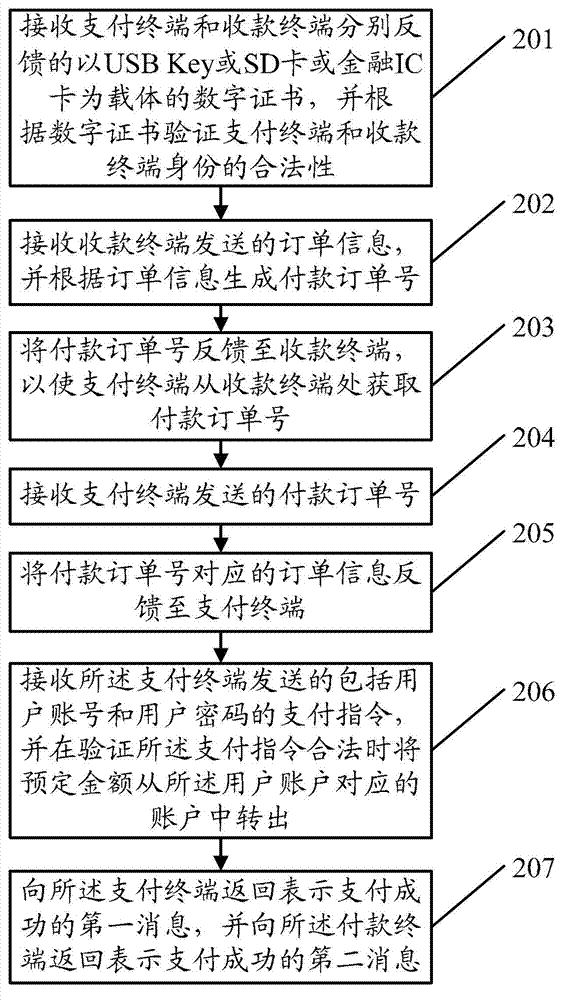 Electronic payment method, relevant device and system