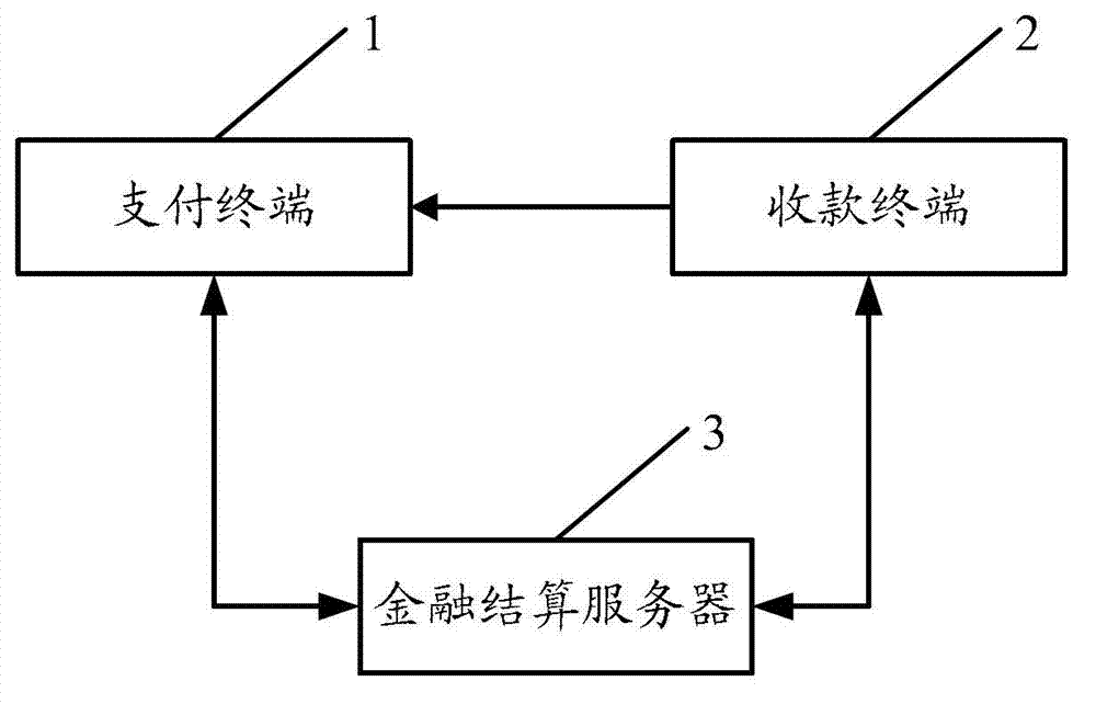 Electronic payment method, relevant device and system