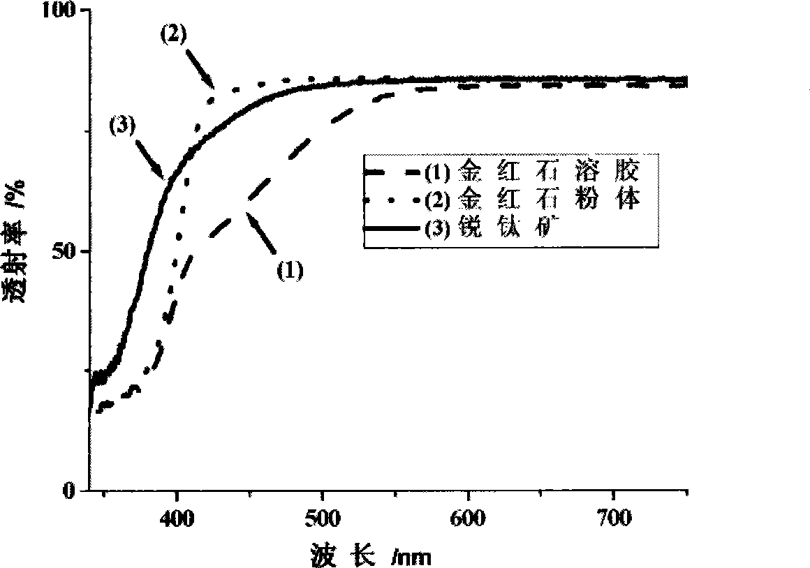 Synthetic method for preparing rutile type nano titanic oxide sol or powder at low temperature