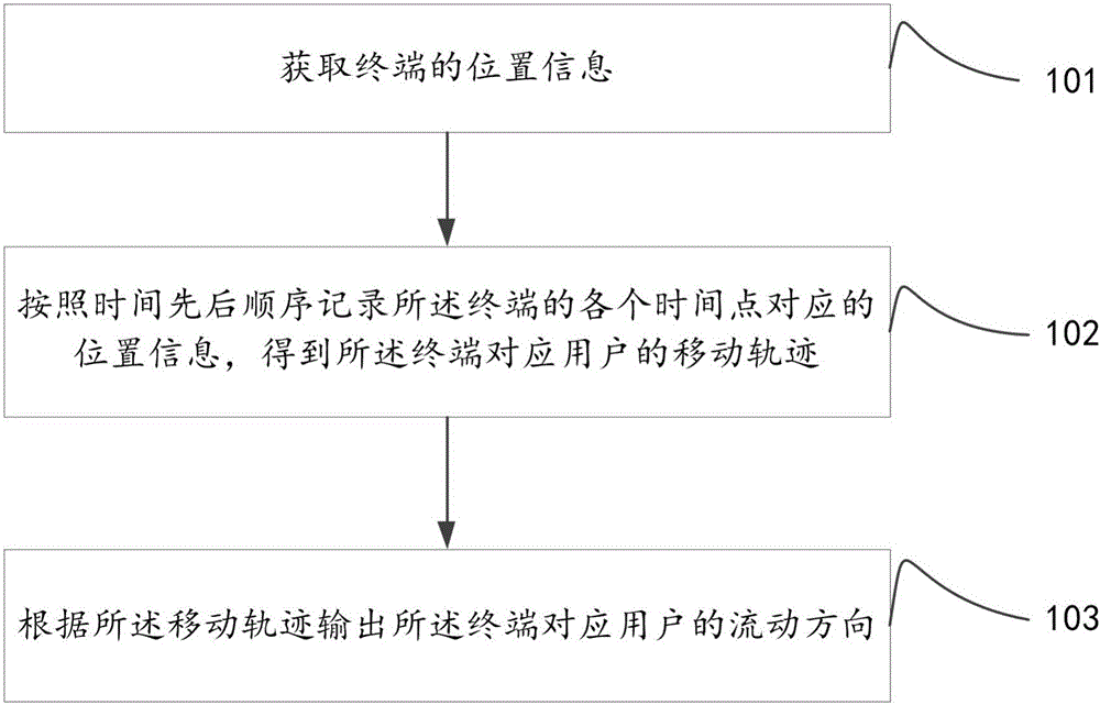 Terminal-based people flow monitoring method and device