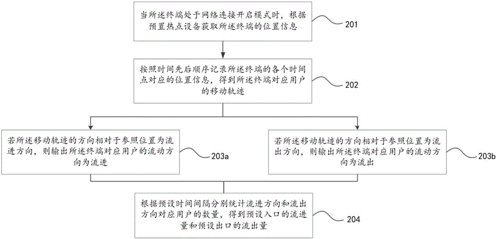 Terminal-based people flow monitoring method and device