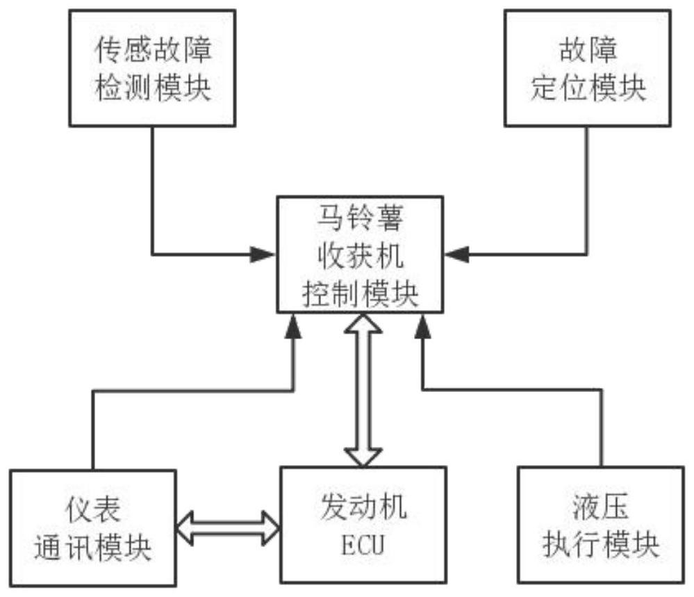 Potato harvester fault diagnosis system and method