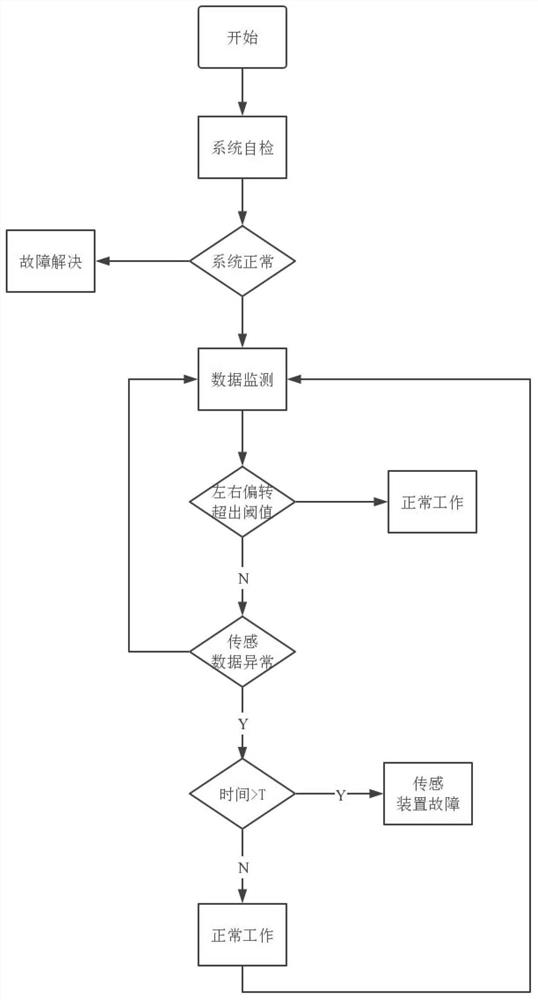 Potato harvester fault diagnosis system and method