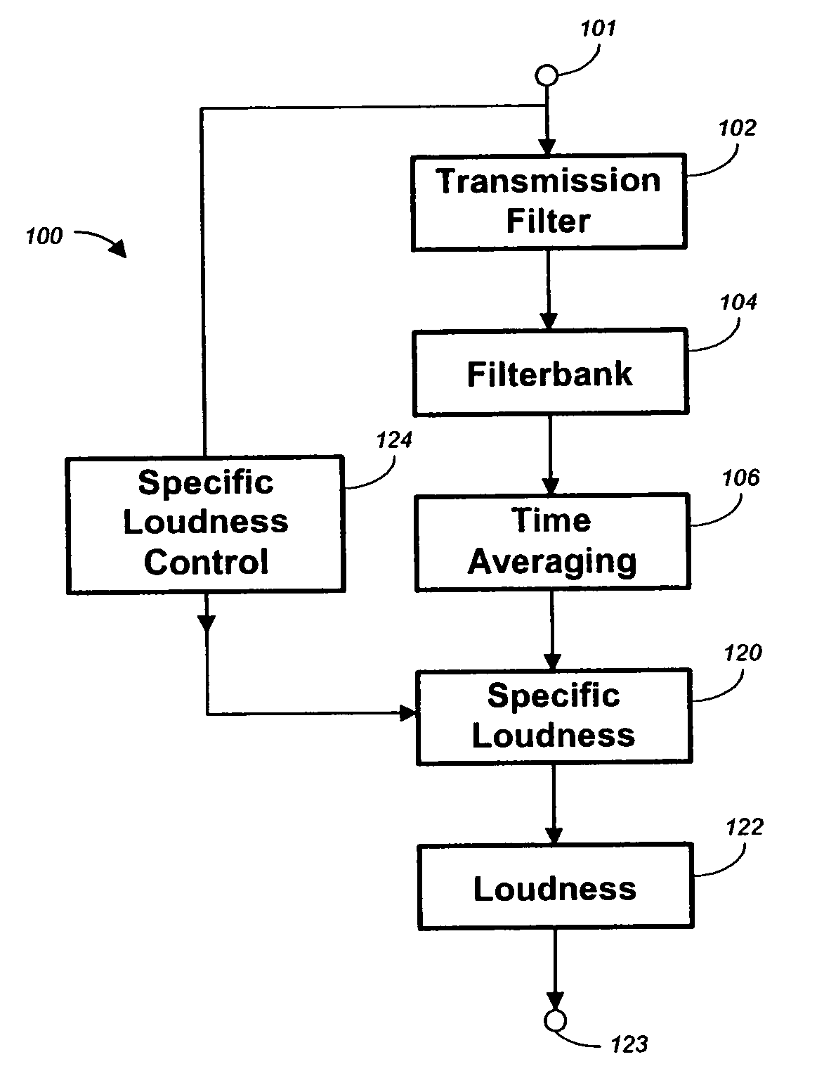 Method, apparatus and computer program for calculating and adjusting the perceived loudness of an audio signal