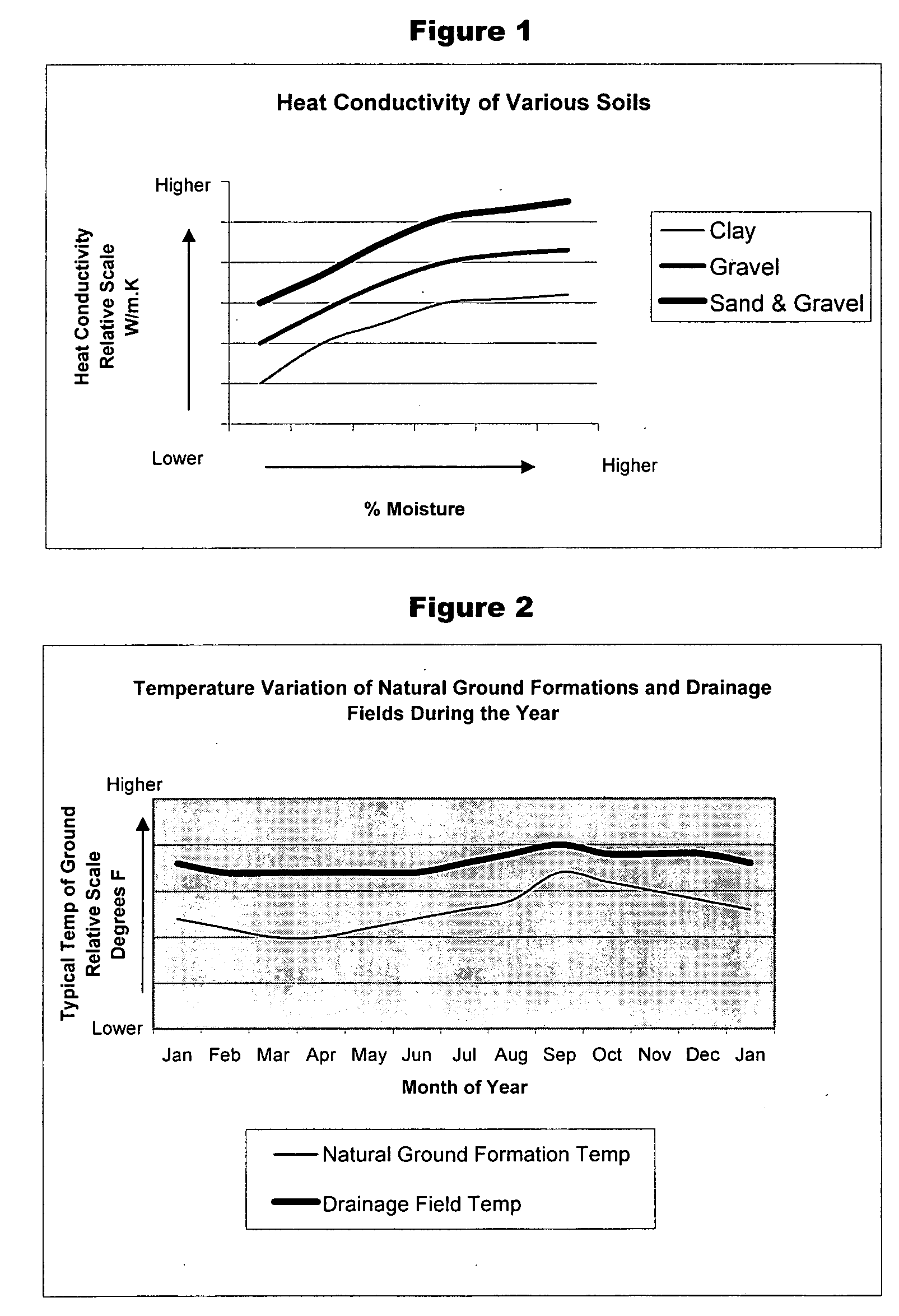 Geothermal system utilizing supplemental ground heat from drainage fields