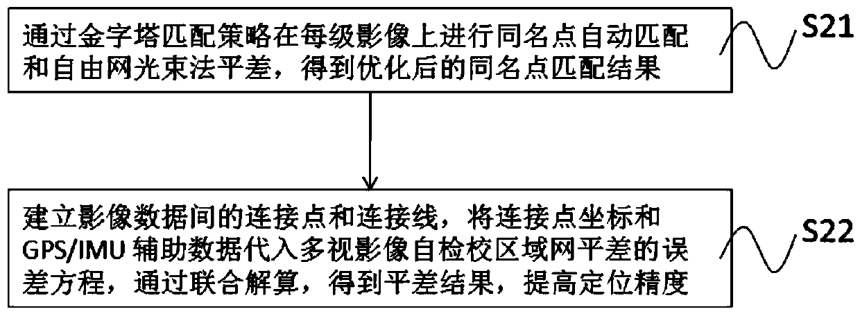 Method for processing aerial survey data of unmanned aerial vehicle