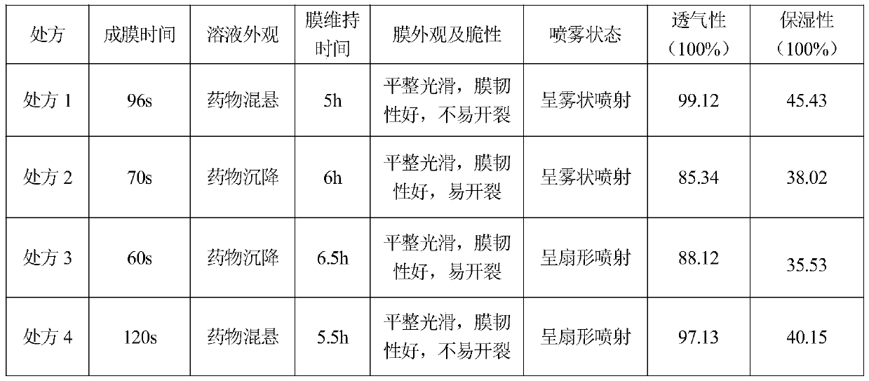 Traditional Chinese medicine film spraying agent for promoting blood circulation, stopping bleeding, removing necrotic tissues and promoting tissue regeneration, and preparation method of traditional Chinese medicine film spraying agent