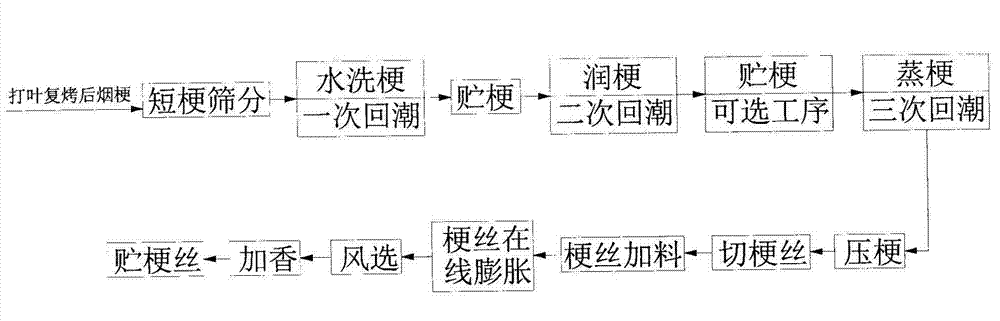 Tobacco stem cutting process by threshed tobacco stems