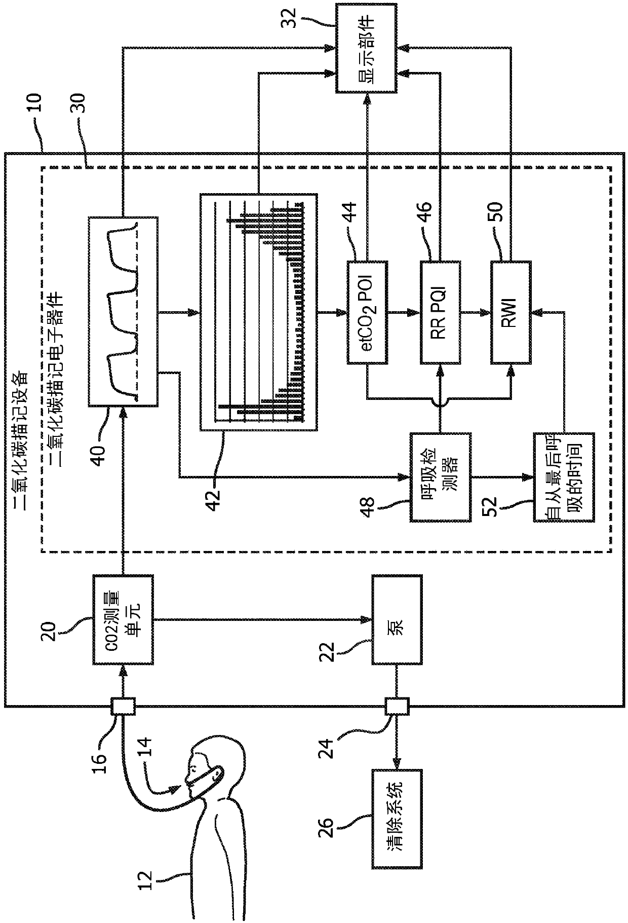 Capnography with decision support system architecture