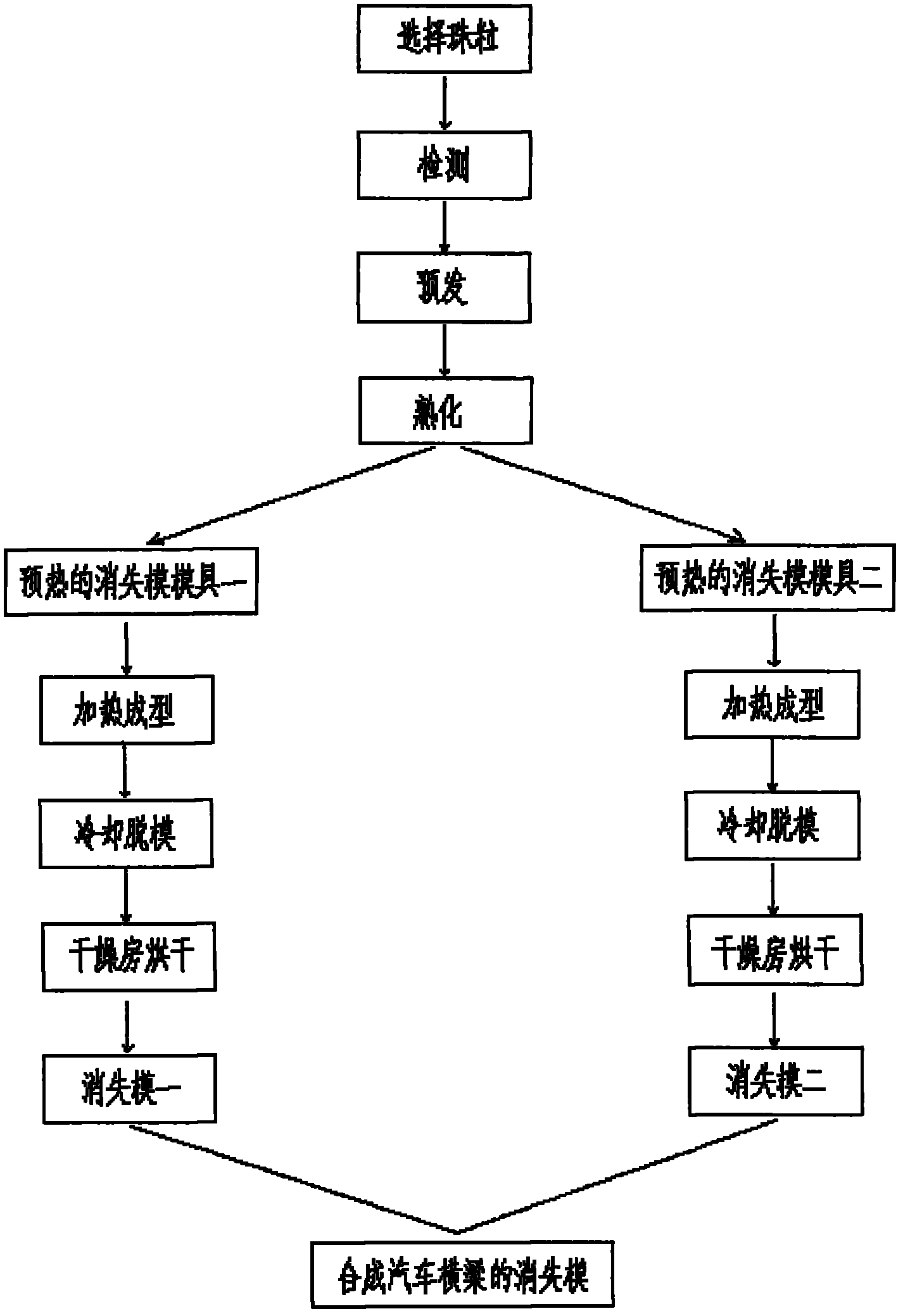 Method for manufacturing automobile cross beam lost foam and using method