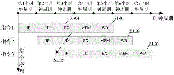 Method and device for realizing flow line of processing instructions and processor