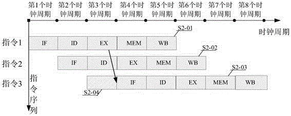 Method and device for realizing flow line of processing instructions and processor