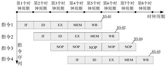 Method and device for realizing flow line of processing instructions and processor