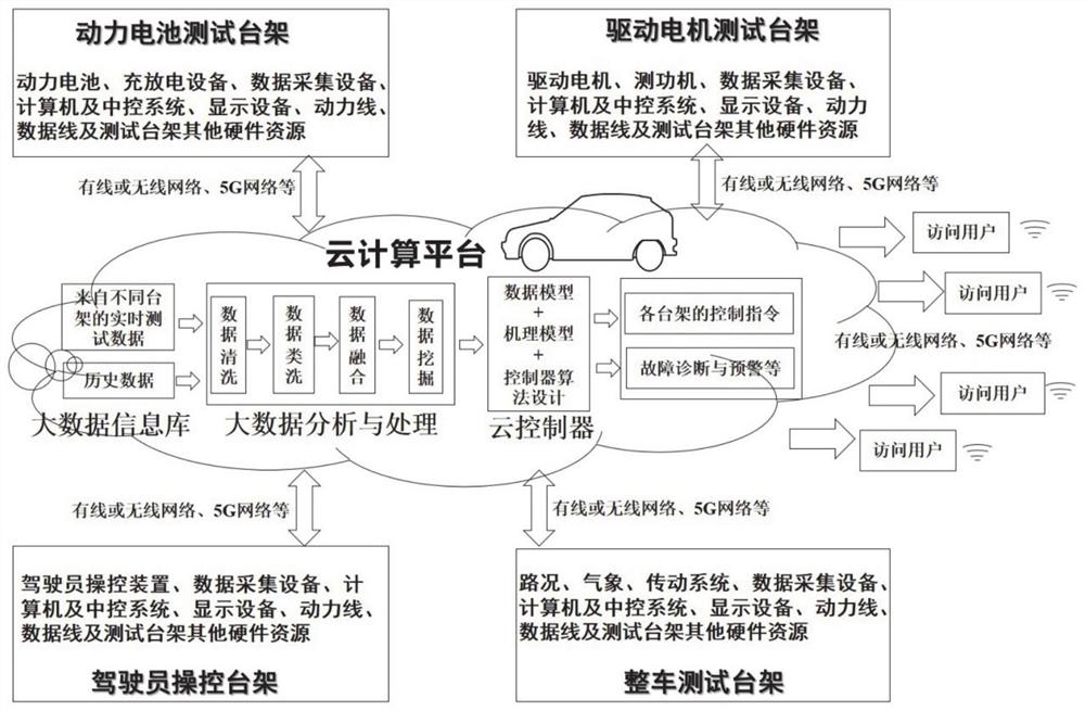 Electric vehicle distributed networked test system and method based on cloud platform