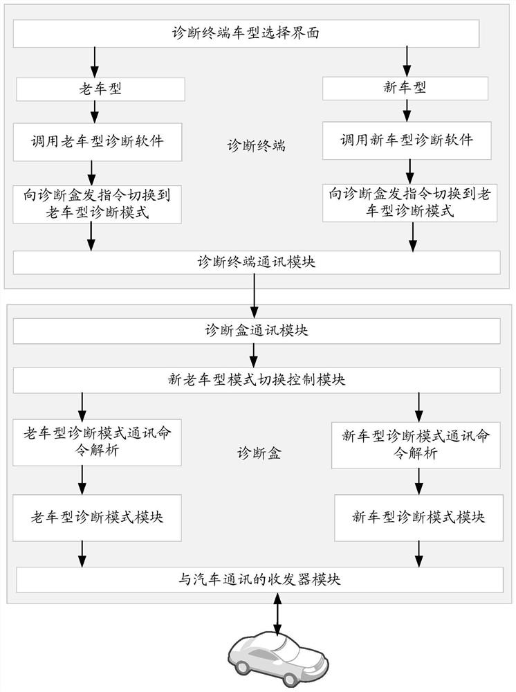 A vehicle diagnosis method, diagnosis terminal and diagnosis box