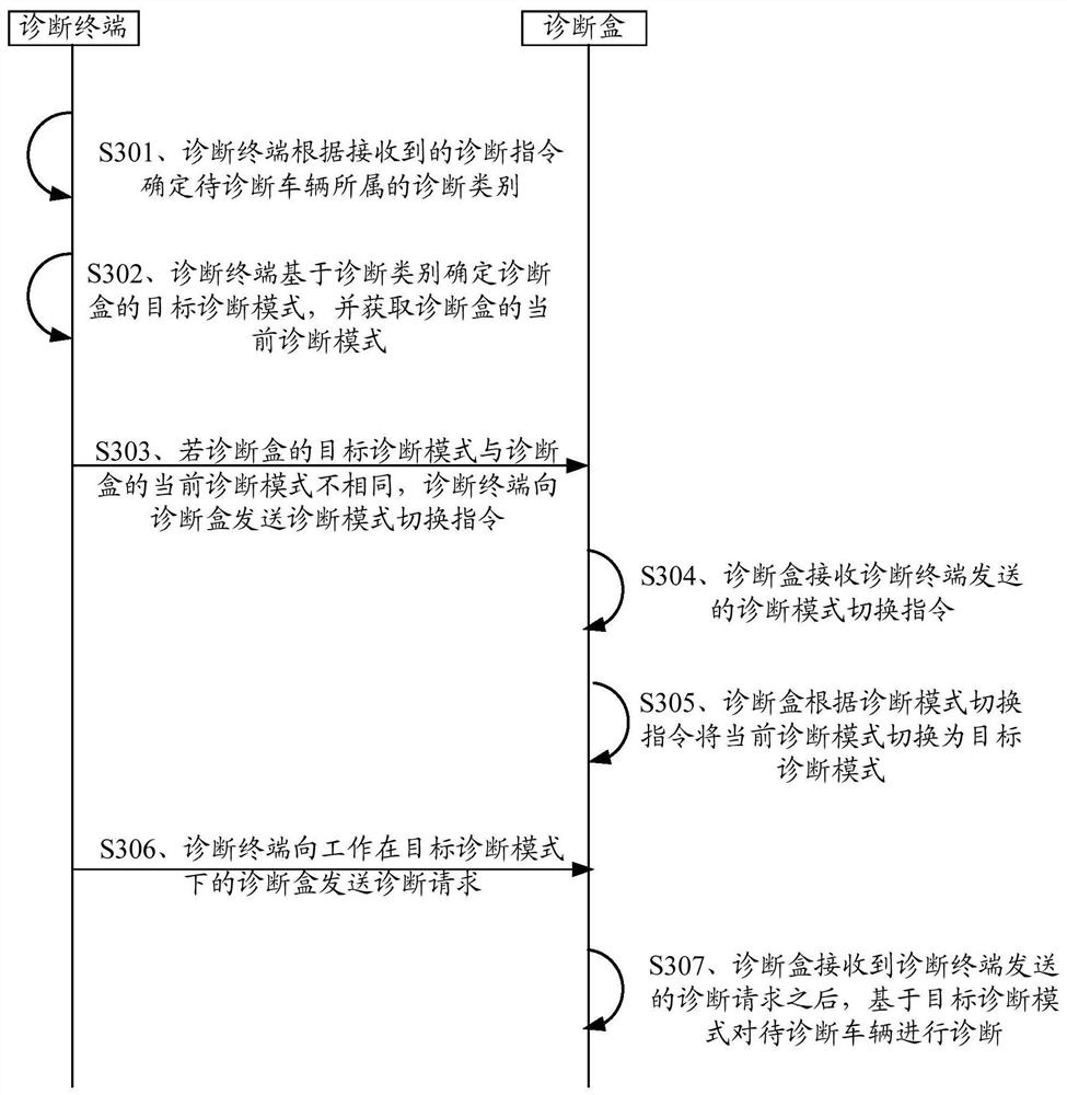 A vehicle diagnosis method, diagnosis terminal and diagnosis box