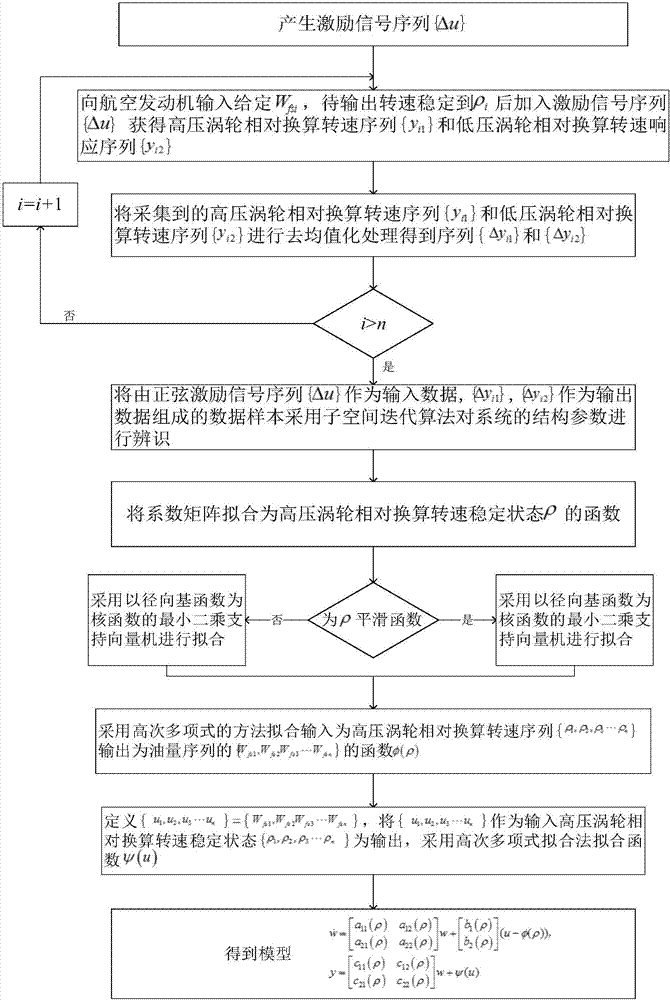 Modeling method of transient process of aero-engine