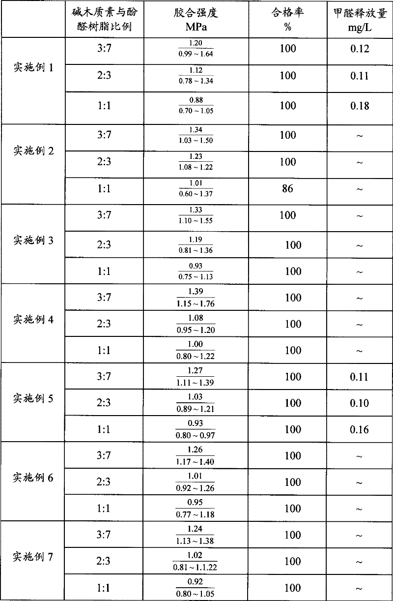 Preparation of alkali lignin-phenolic composite adhesive for timber industry