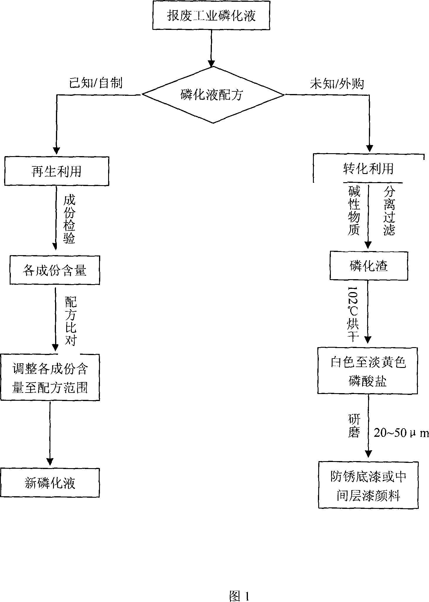 Environment protection method of handling industrial abandoned phosphorized liquid