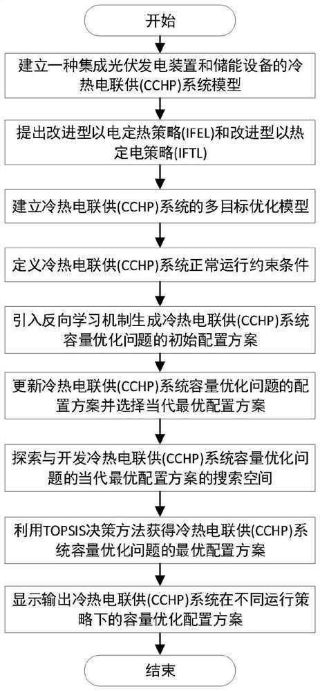 CCHP system capacity optimization configuration method