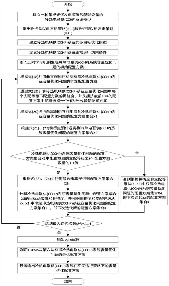 CCHP system capacity optimization configuration method