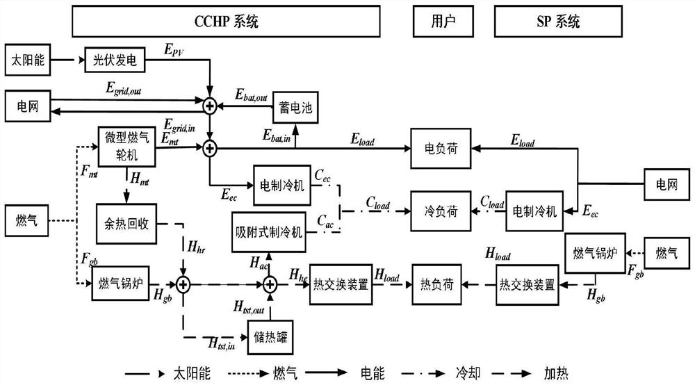 CCHP system capacity optimization configuration method