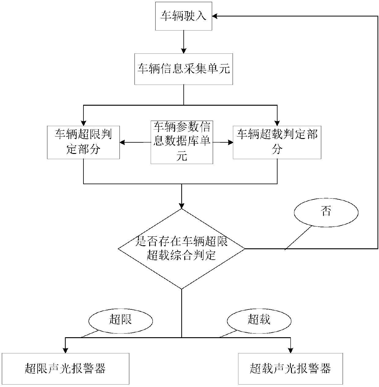 Chemical factory vehicle oversize and overload intelligent monitoring alarm system