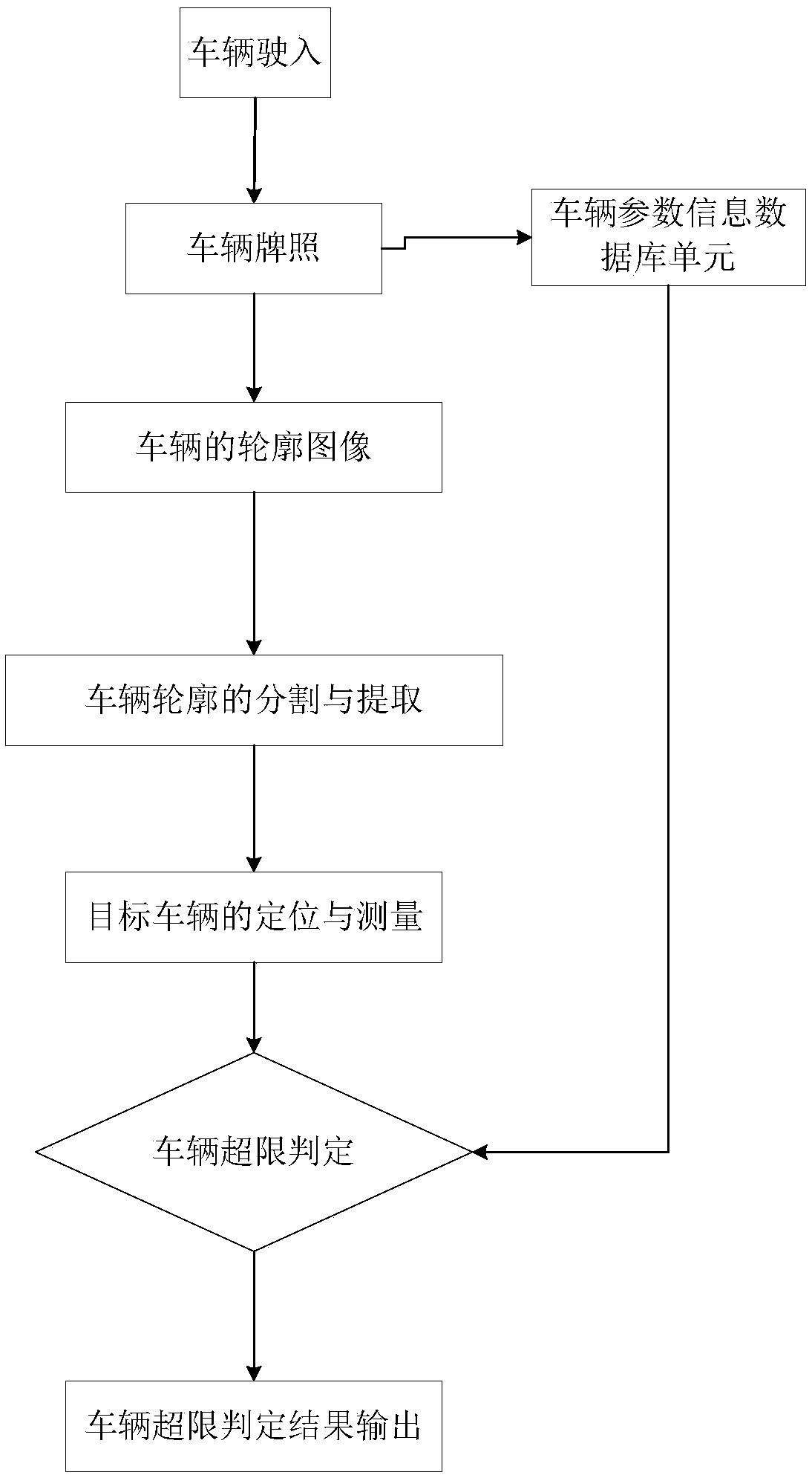 Chemical factory vehicle oversize and overload intelligent monitoring alarm system