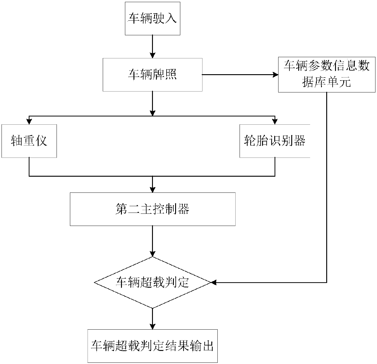 Chemical factory vehicle oversize and overload intelligent monitoring alarm system