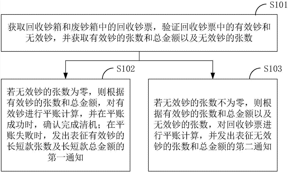 Method and system for clearing financial self-service equipment and terminal equipment and storage media