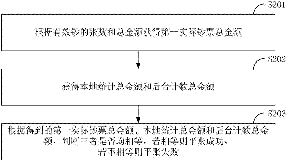 Method and system for clearing financial self-service equipment and terminal equipment and storage media