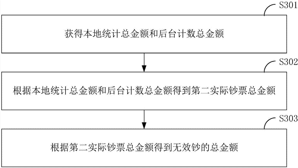 Method and system for clearing financial self-service equipment and terminal equipment and storage media