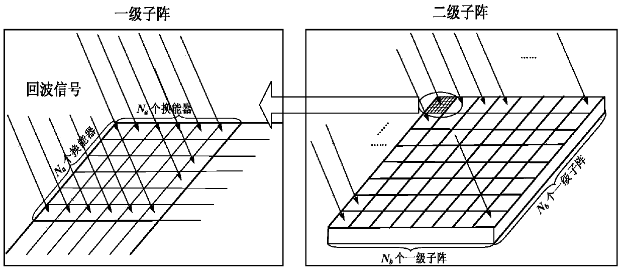 Far field distributed parallel sub-array wave beam formation method