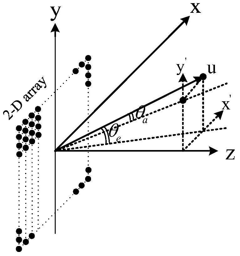 Far field distributed parallel sub-array wave beam formation method