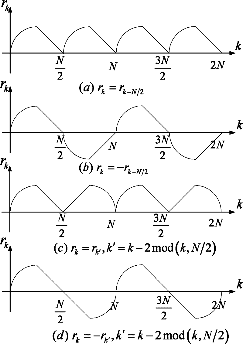 Half circle repetitive controller based on ideal error trends