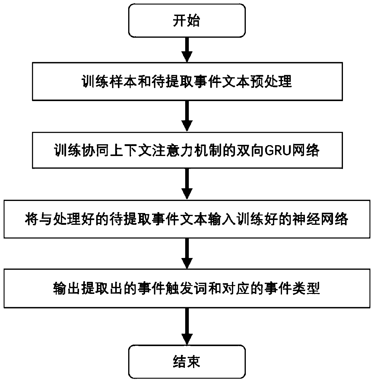 A neural network event extraction method fusing an attention mechanism