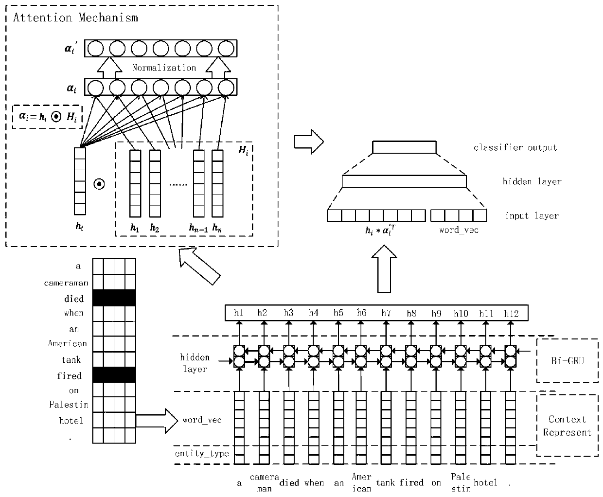 A neural network event extraction method fusing an attention mechanism