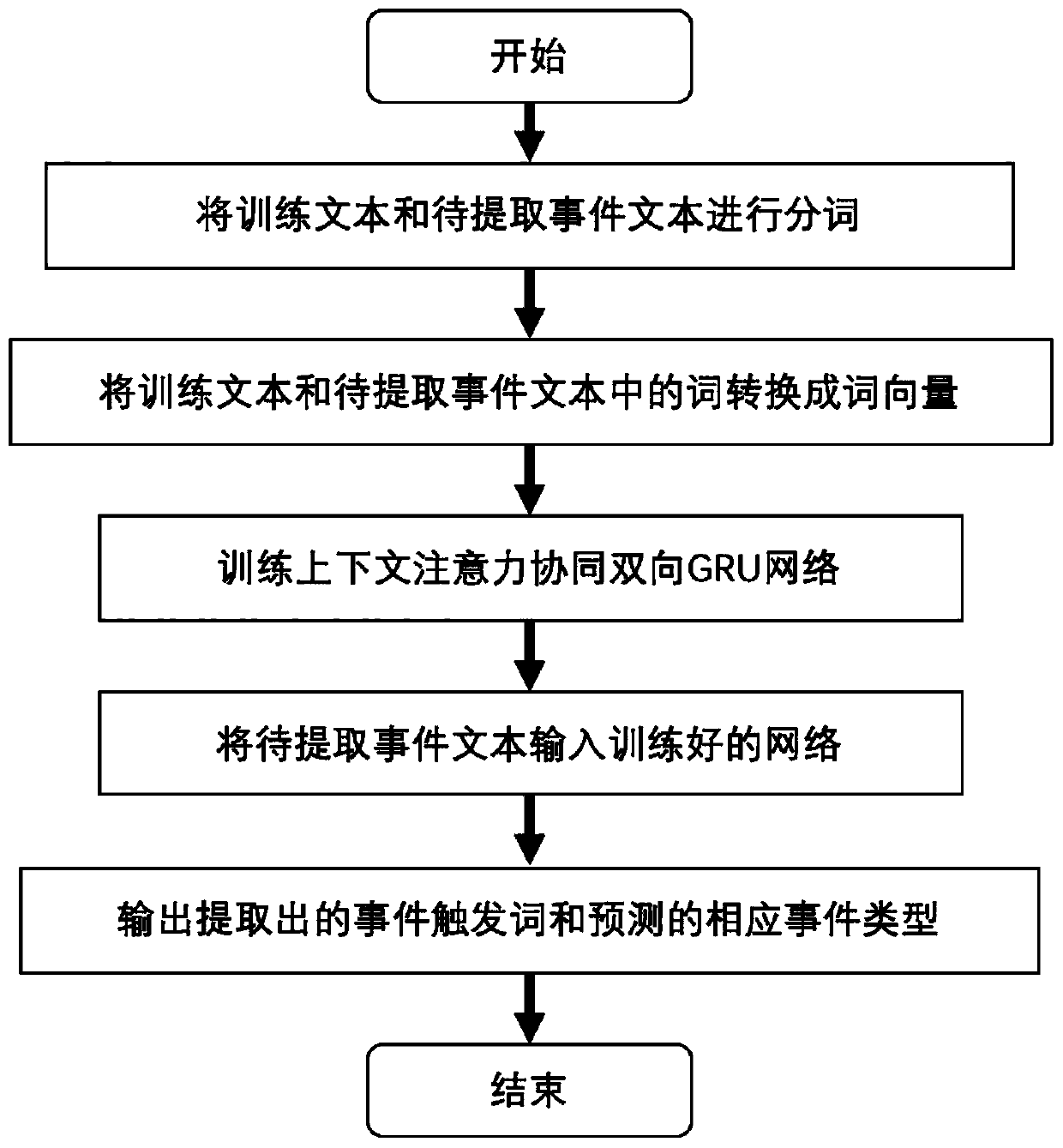 A neural network event extraction method fusing an attention mechanism