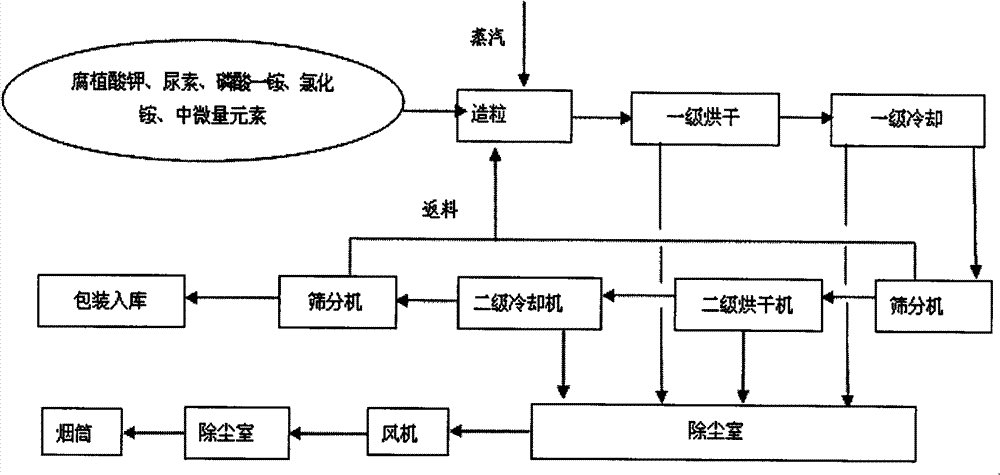 Potassium humate compound fertilizer and preparation method thereof