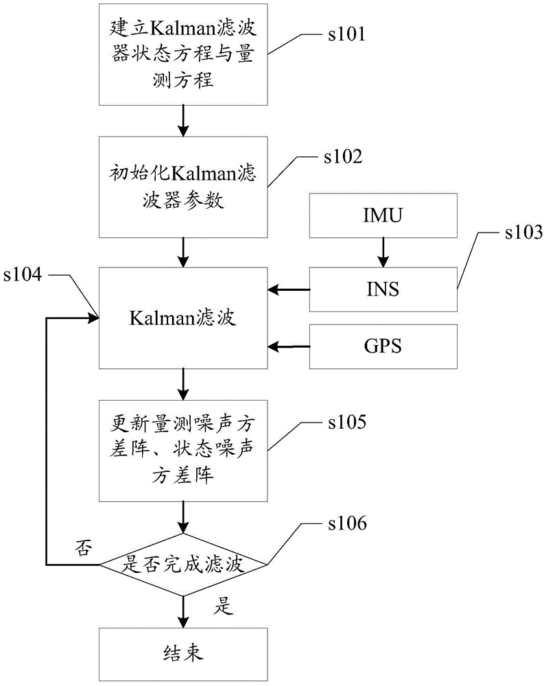 Adaptive Filtering Method and Filter for Airborne Inertial/Satellite Integrated Navigation System