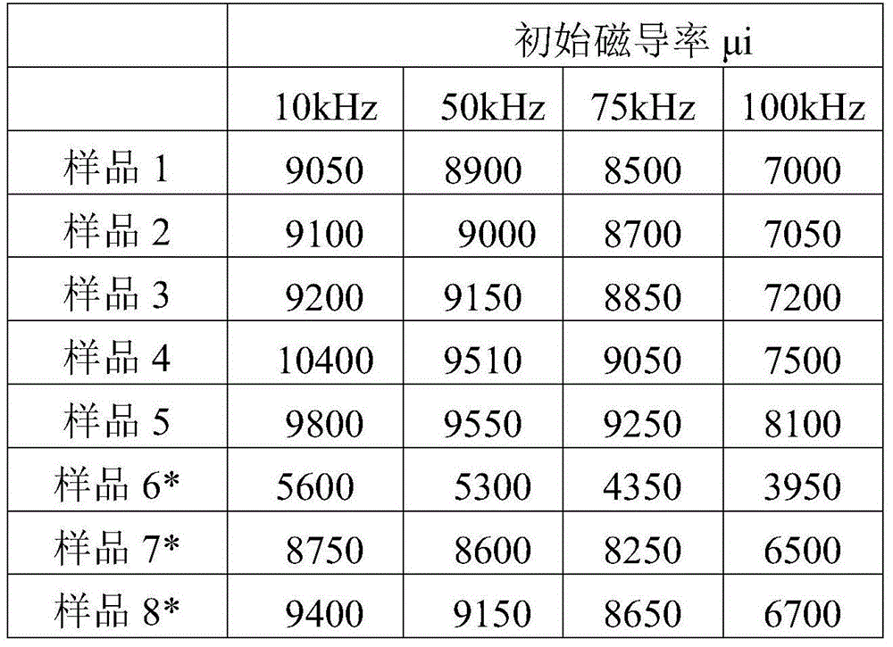 Manganese-zinc ferrite and preparation method thereof