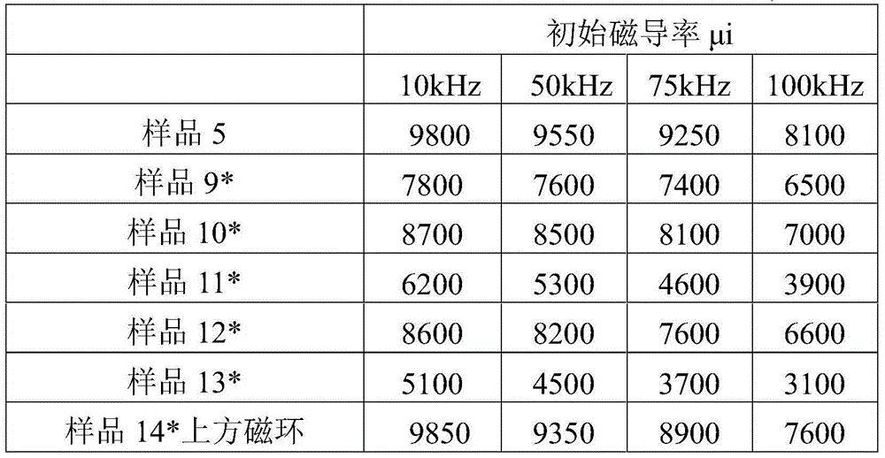 Manganese-zinc ferrite and preparation method thereof