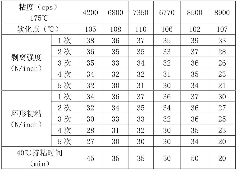 High-performance left and right paste hot melt adhesive and preparation method thereof