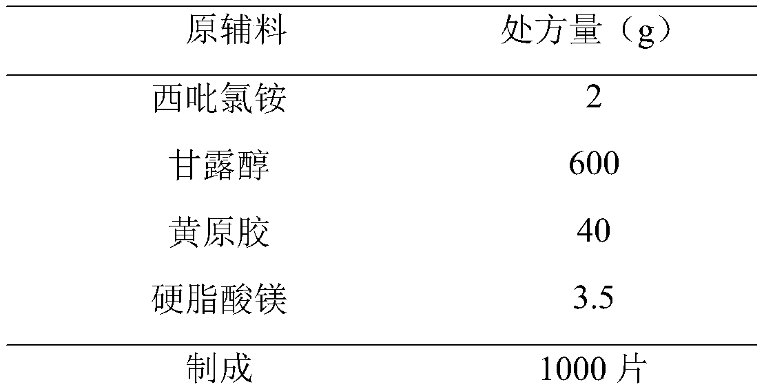 Cetylpyridinium chloride buccal tablet and preparation technology thereof