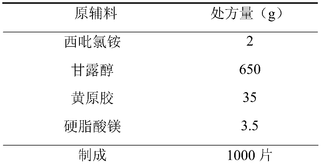 Cetylpyridinium chloride buccal tablet and preparation technology thereof